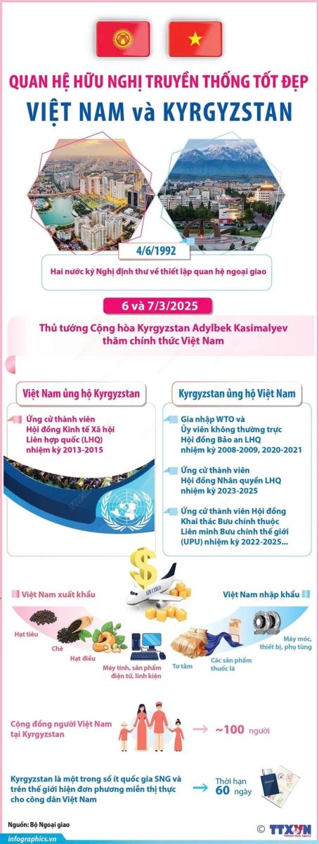 Quan hệ hữu nghị truyền thống tốt đẹp giữa Việt Nam và Kyrgyzstan
